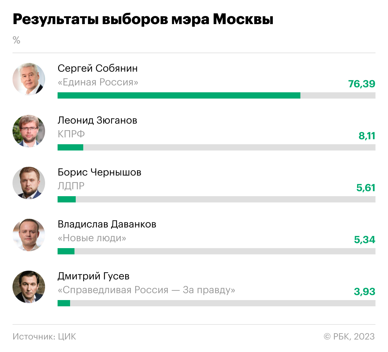 Выигрыш за голосование москва 2023