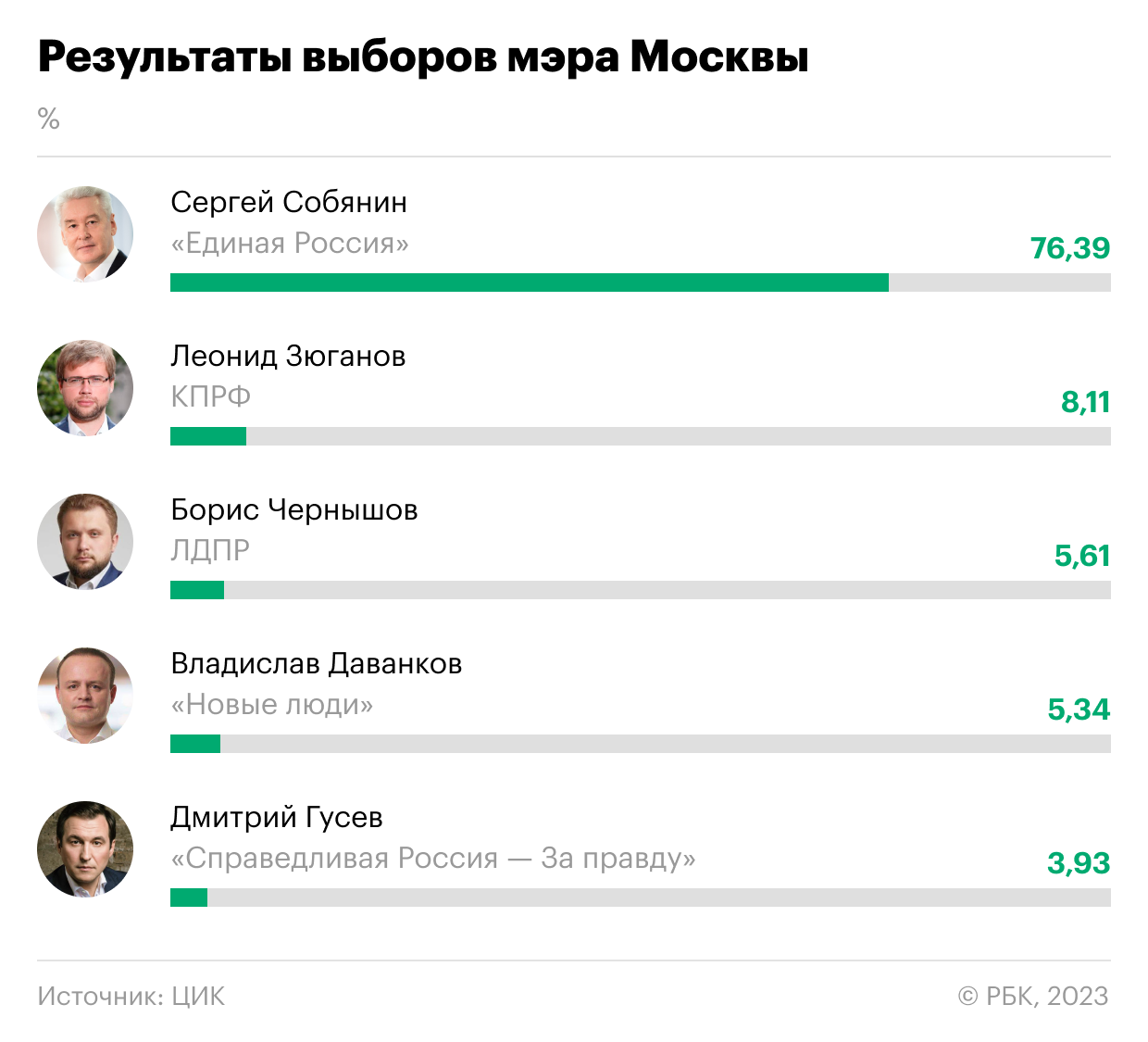 Выигрыш за голосование москва 2023. Результаты выборов мэра Москвы 2023. Результпты авборов в Росси. Результаты выборов в Москве. Результаты выборы 2023.