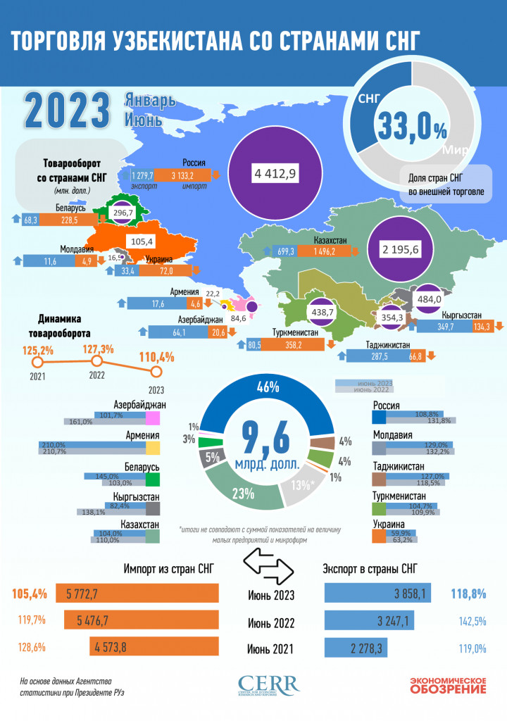 Обороты стран снг. Торговля инфографика. Товарооборот Узбекистана. Внешняя торговля Узбекистана. СНГ.