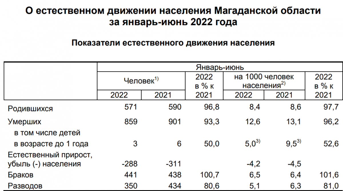 Магадан население 2022.