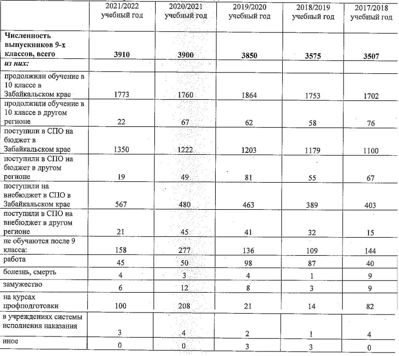 Сколько выпускников 9 классов в 2024. Таблица подробная. Количество выпускники 9 классов по годам.