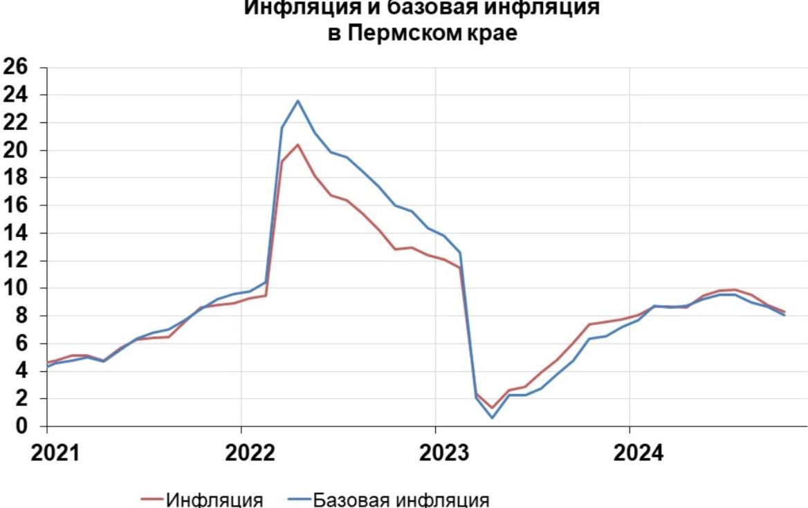 Годовая инфляция в Прикамье снижается, но растут цены на плодоовощную продукцию