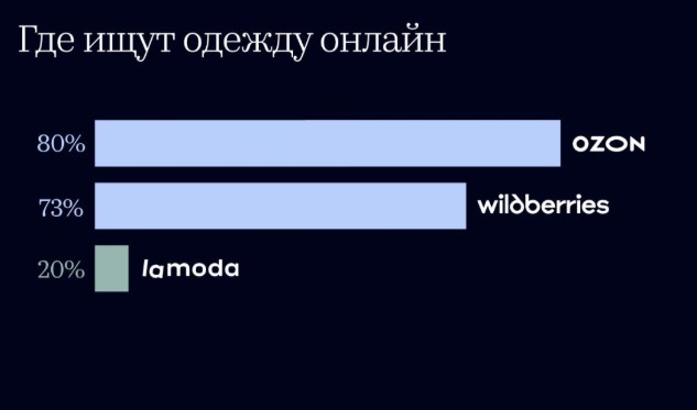 Где ищут одежду россияне? На маркетплейсах
