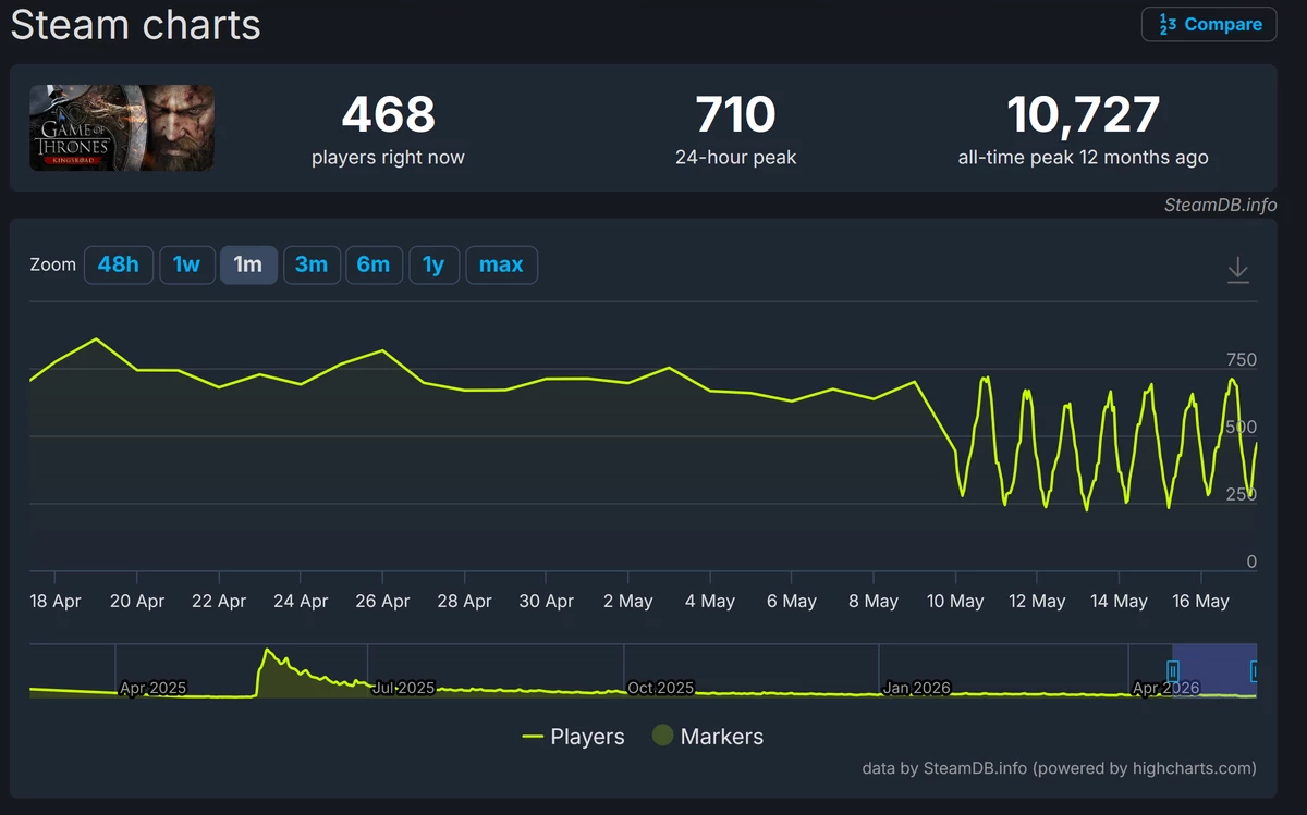 Netmarble зачем-то обманывает об успехе релиза Game of Thrones: Kingsroad в Steam