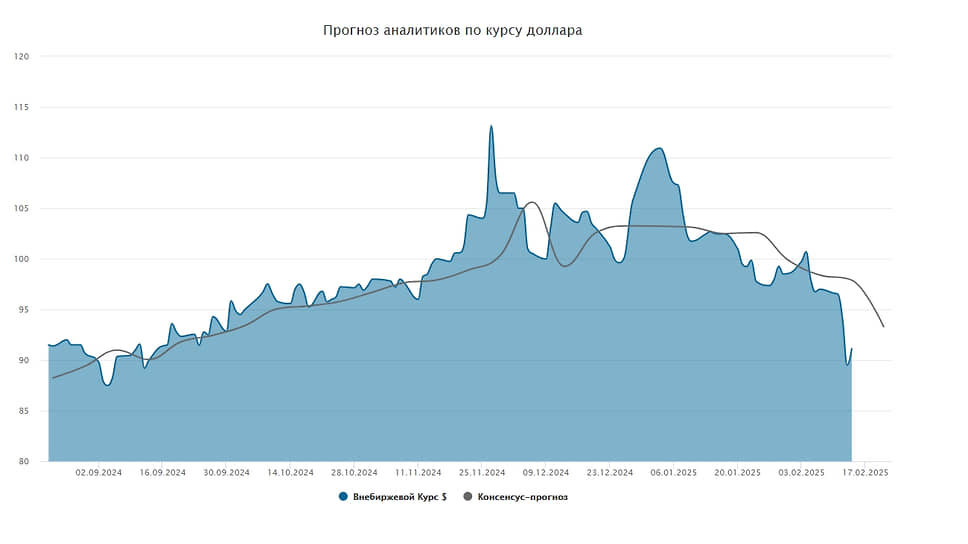 Внебиржевой курс доллара на сейчас. Курс доллара. Котировки доллара на бирже. Биткоин упал. Внебиржевой курс доллара на сейчас.