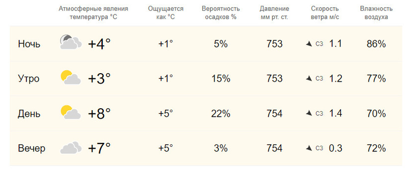 Прочитайте прогноз погоды на 17 апреля 2020