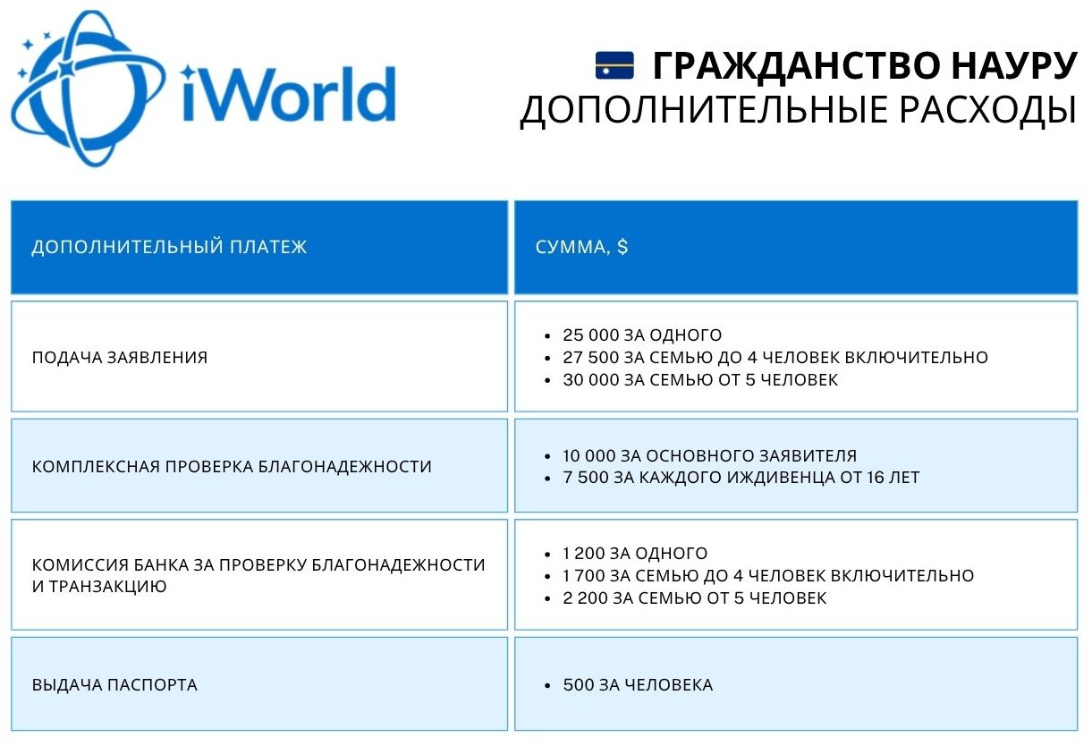 Гражданство Науру дополнительные расходы