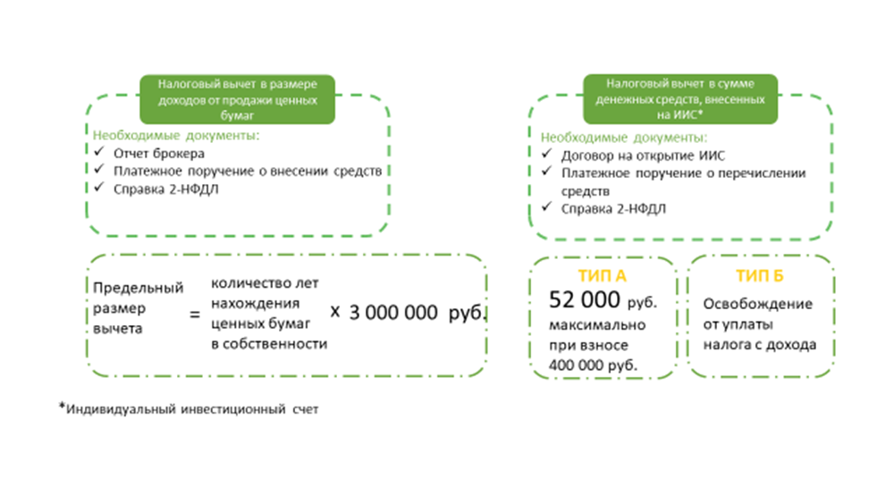 Вычет по операциям с ценными бумагами. ИИС налоговый вычет. Инвестиционный счет. Типы налоговых вычетов по ИИС-3. ИИС возврат 13 процентов.