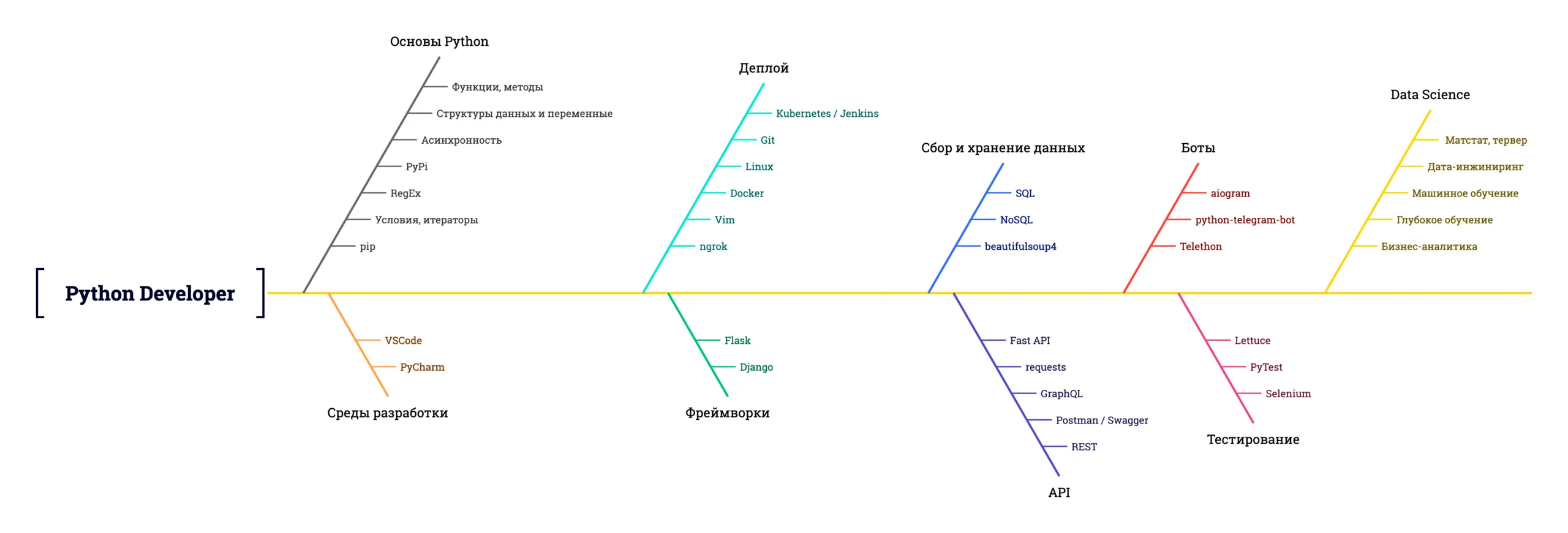 Python разработчик 2025. Дорожная карта пайтон разработчика. дорожная карта программиста. roadmap python 2025. роадмап фронтенд разработчика 2025.