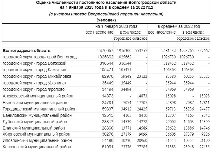 Численность волгоградской области 2023