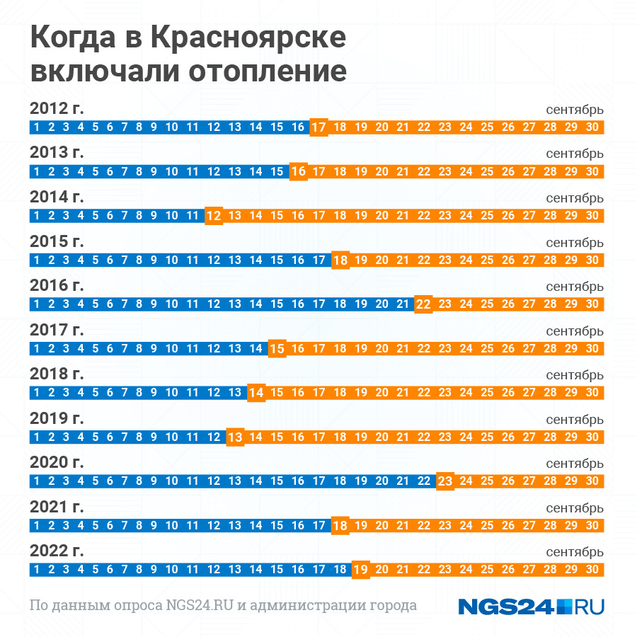 В каких районах нижнего новгорода включили отопление