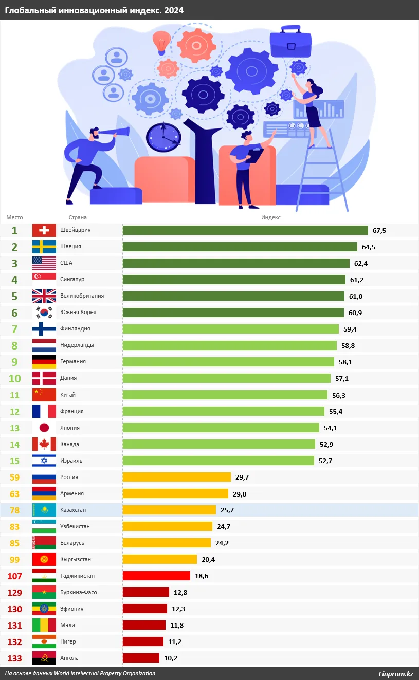 Казахстан в Глобальном инновационном рейтинге на 78 месте 3437550 - Kapital.kz 
