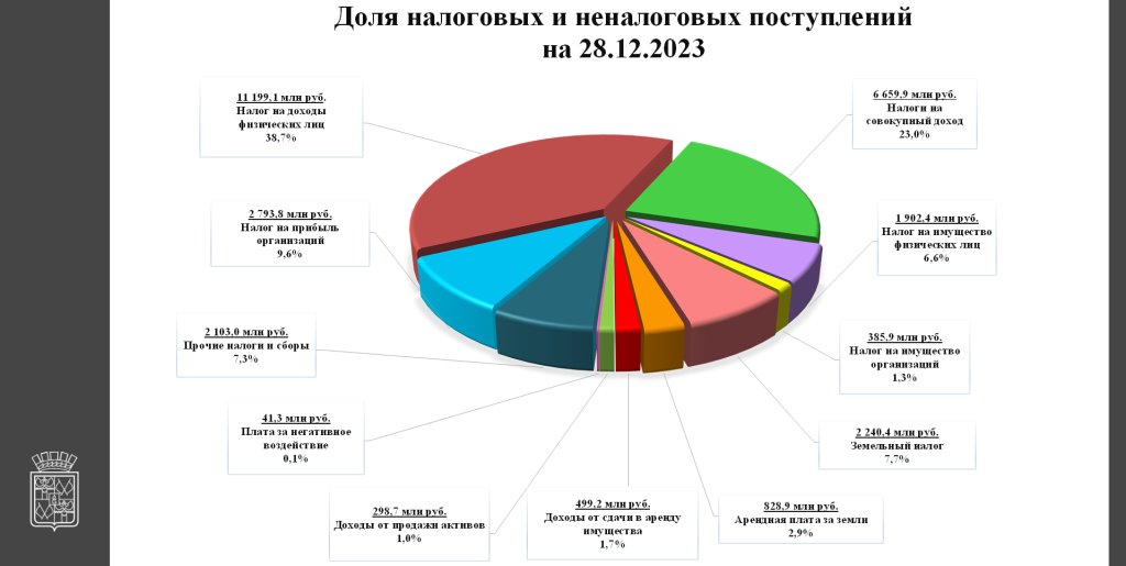 Бюджет Краснодар на 2023. Собственные доходы бюджета.