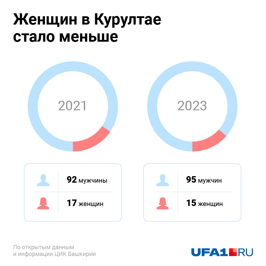 Женщин в парламенте стало меньше и в цифрах, и в процентах