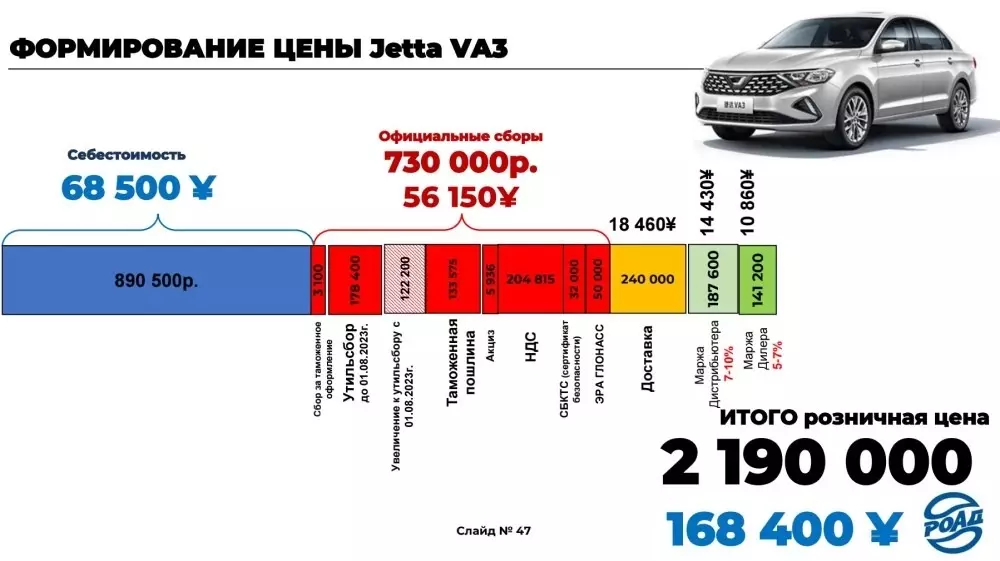 В 2023 году доставка автомобиля из КНР в Москву оценивалась в 18,5 тыс. юаней