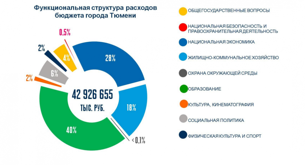 Доходы 2022 год