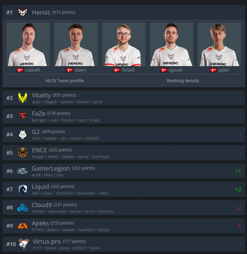 Hltv топ команд. Команды КС. Команда топ 1. CS go рейтинг игроков. Rate команда в КС.