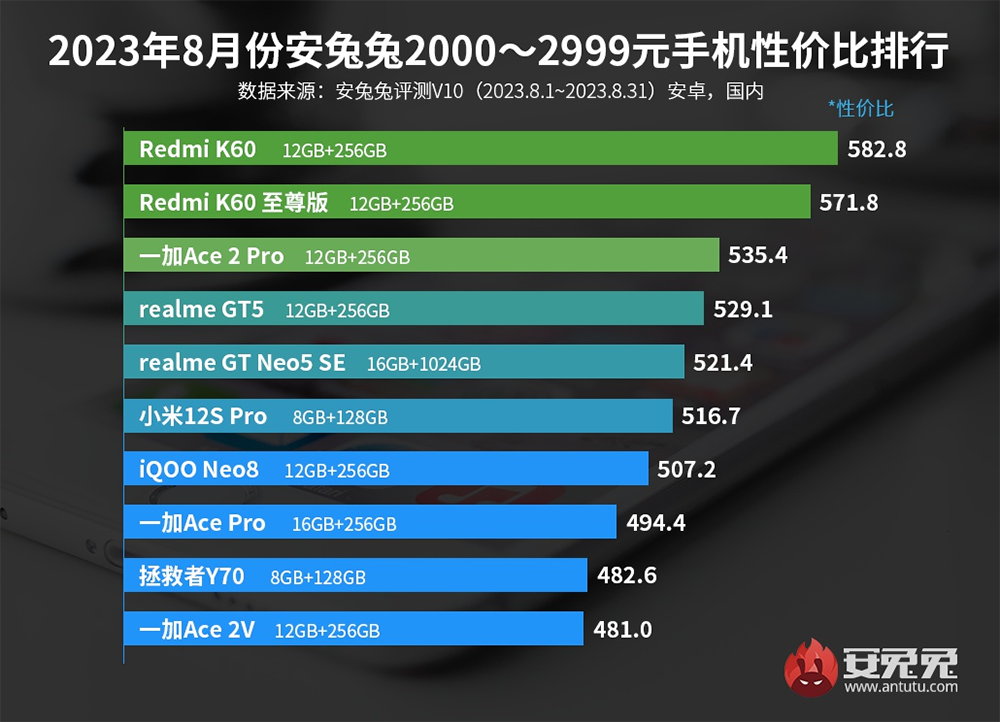 Пова 6 нео антуту. S23 Ultra ANTUTU. Redmi k40 Pro ANTUTU. Xiaomi Redmi Note 12 Turbo ANTUTU. Xiaomi Redmi k30 Ultra ANTUTU