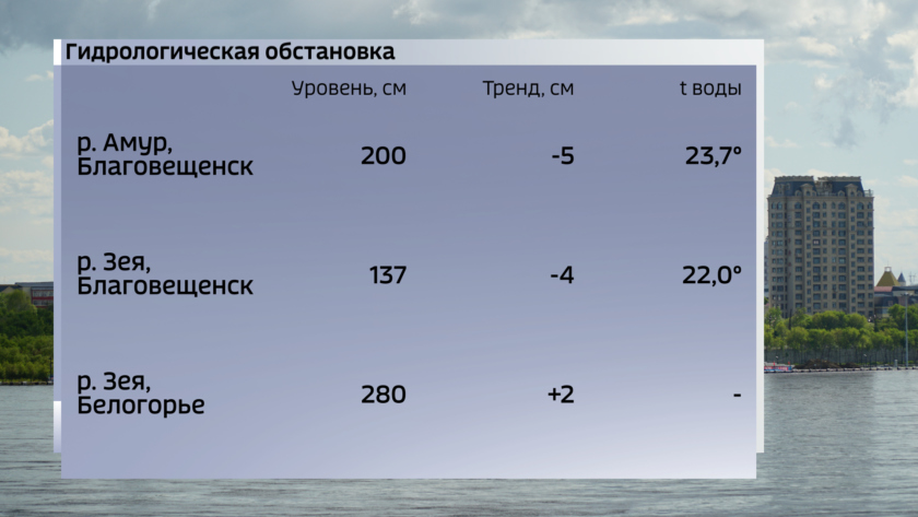 Погода зея амурская область на 14 дней