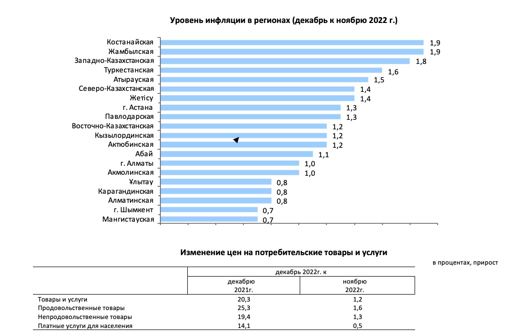 Инфляция казахстан 2022