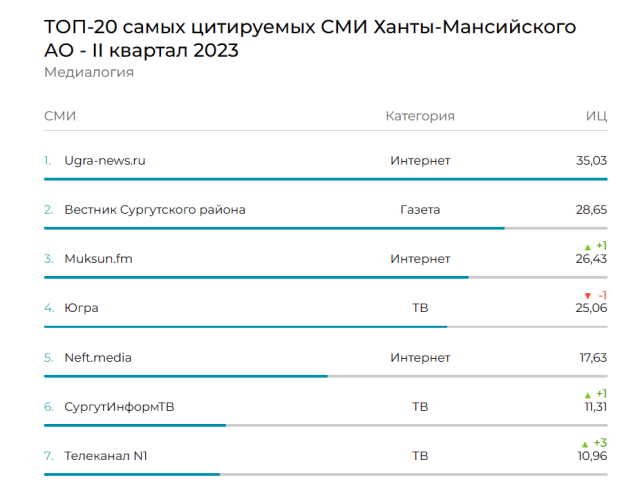 Медиалогия опубликовала рейтинг самых цитируемых медиаресурсов ХМАО за ...