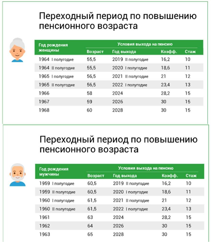 Схема ухода на пенсию по годам для мужчин