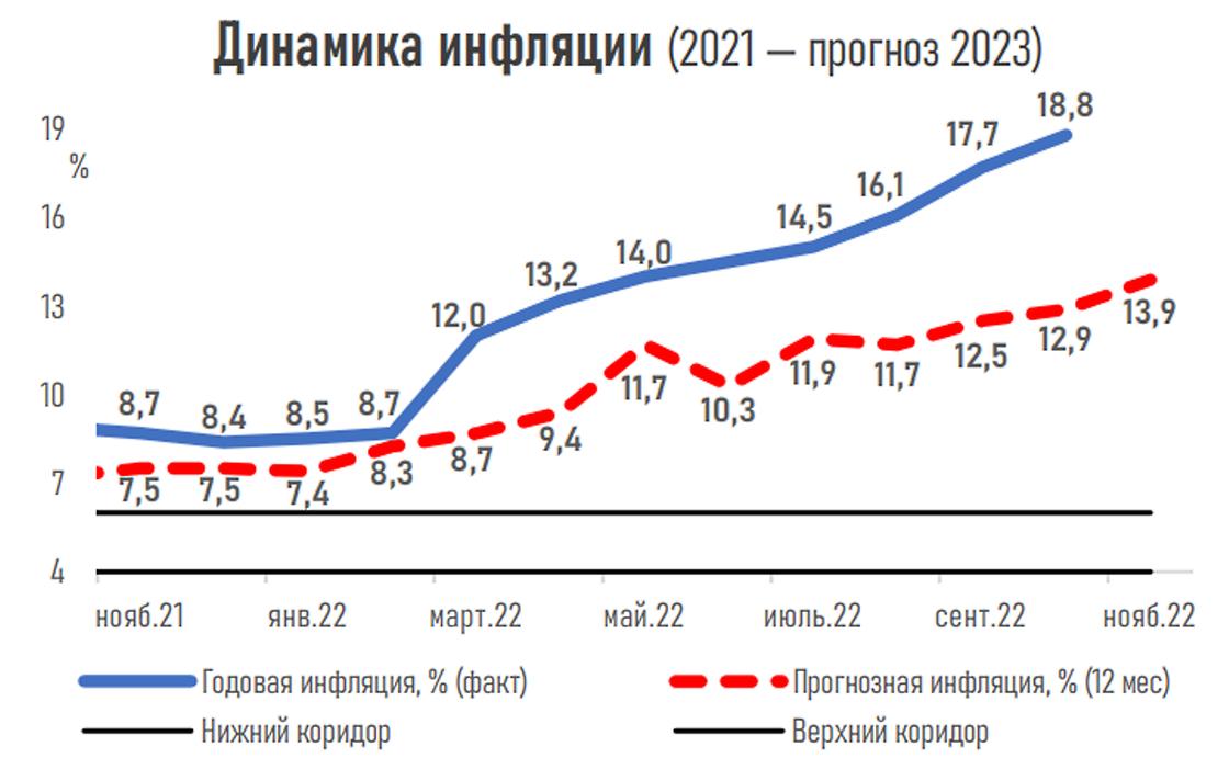 Инфляция казахстан 2022