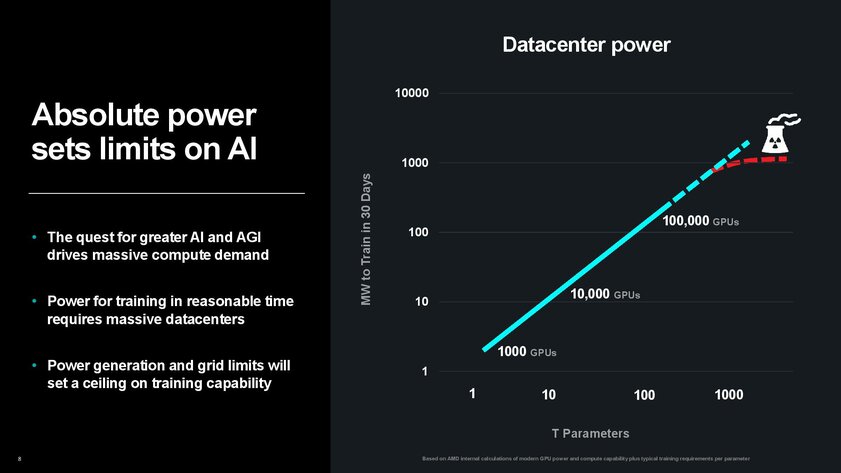 AMD планирует повысить эффективность в 100 раз к 2027 году: верится с трудом