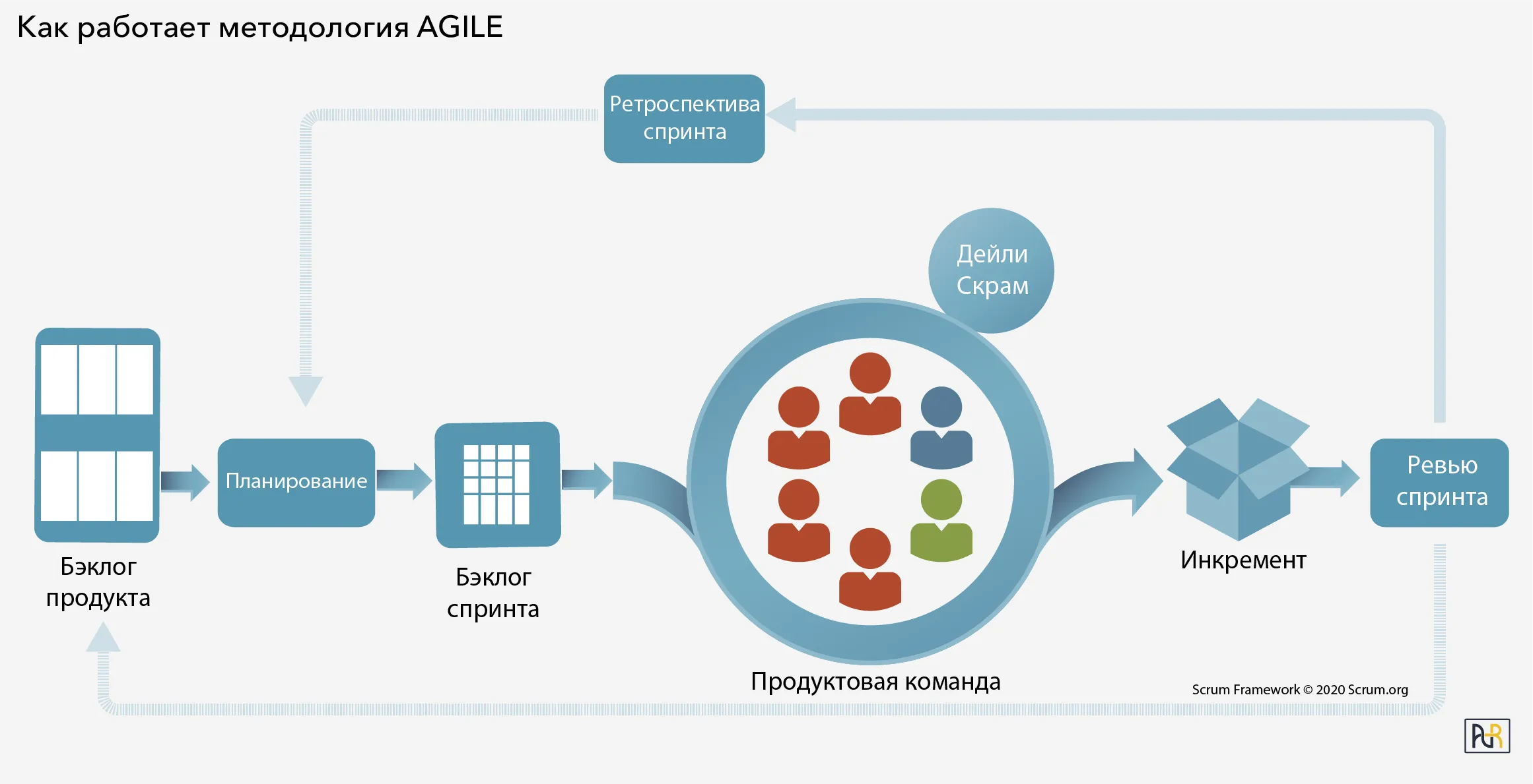 Каковы различия между agile и традиционным управлением проектами