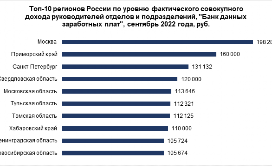 Зп руководитель проектов