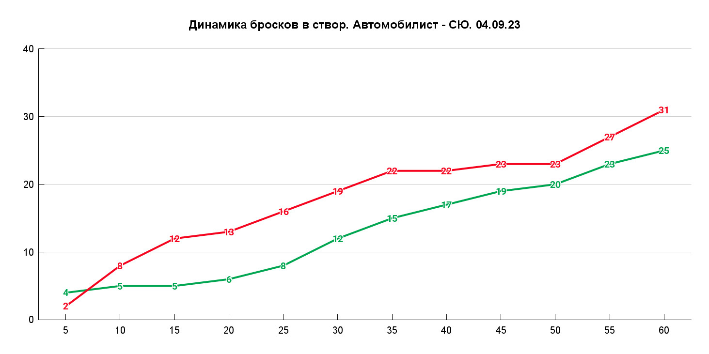 Активность 5 на 5 и большинство вылились в большую бросковую активность «СЮ» с <nobr class=