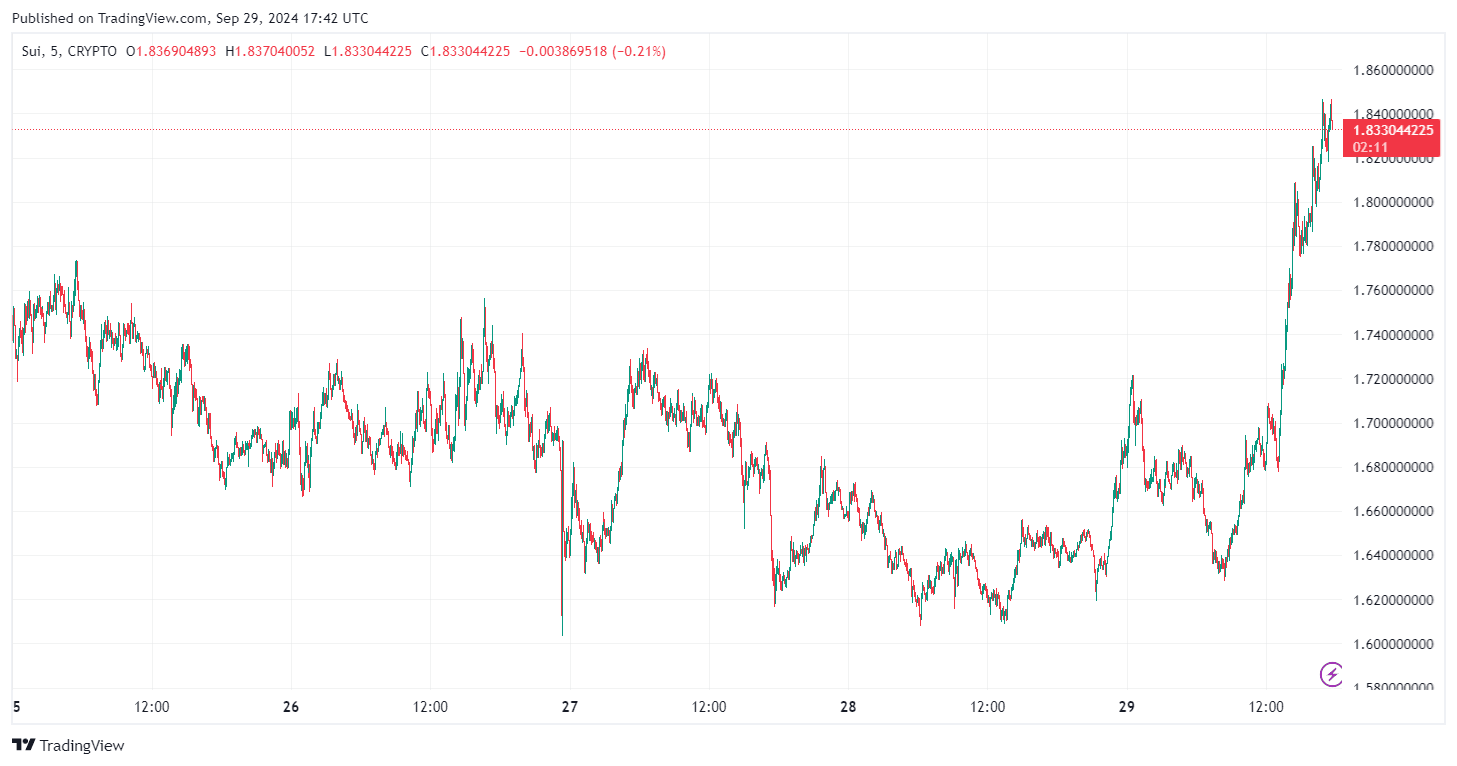 От TradingView - SUIUSD_2024-09-29 (5D)