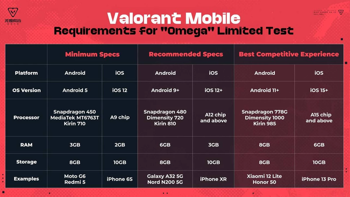 Стали известны системные требования Valorant Mobile на предстоящем бета-тестировании