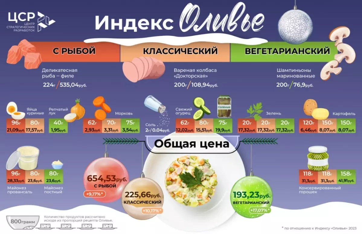 Индекс оливье в 2024 году