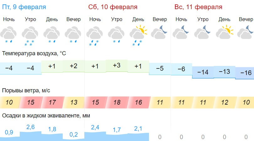 Погода в саянске на 7 дней