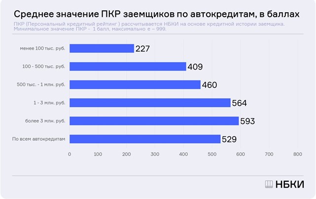 Средний размер автокредита в россии