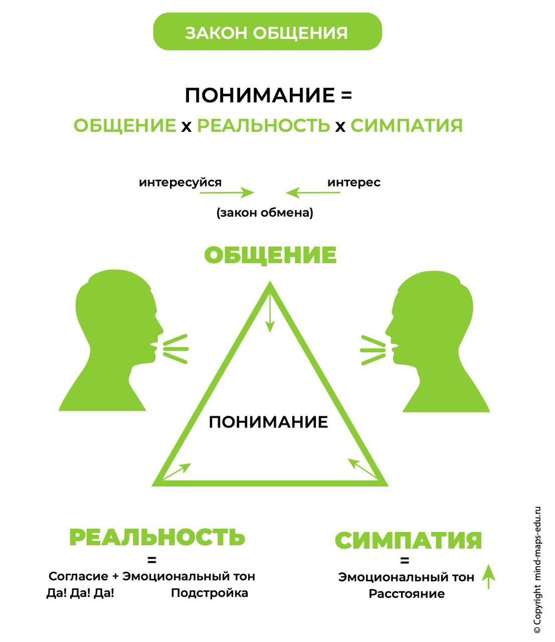 Закон общения: из чего складывается понимание