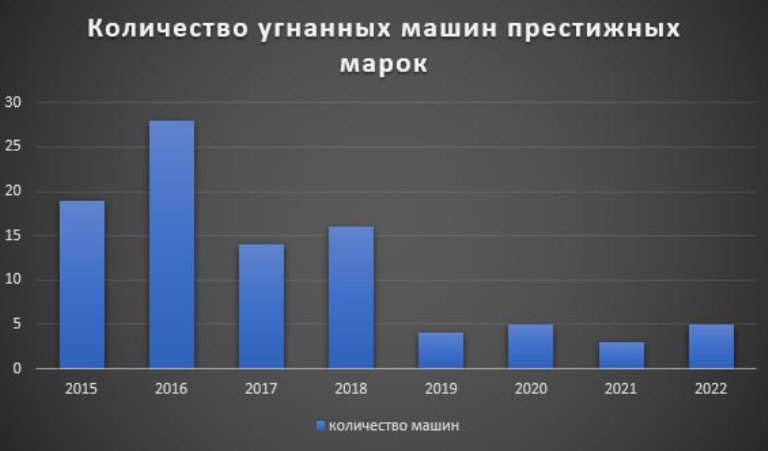 Угоняемые машины 2023. Процент угонов по годам в России. Процент угонов по годам. Статистика по угонам автомобилей 2023.