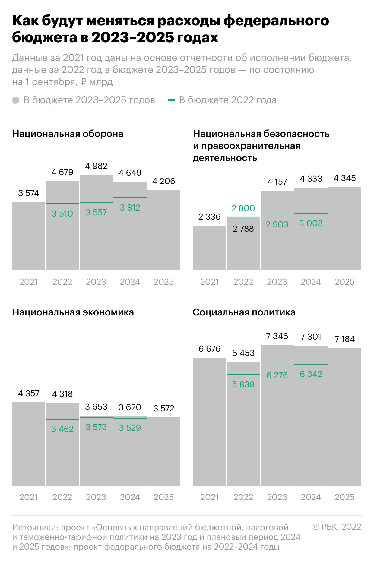 Повышение военным в 2024. Повышение окладов госслужащим в 2023. Бюджет России на 2023 год. Повышение окладов военных с 1 января 2023. Повышение зарплаты военнослужащим с 1 января в 2023 году.