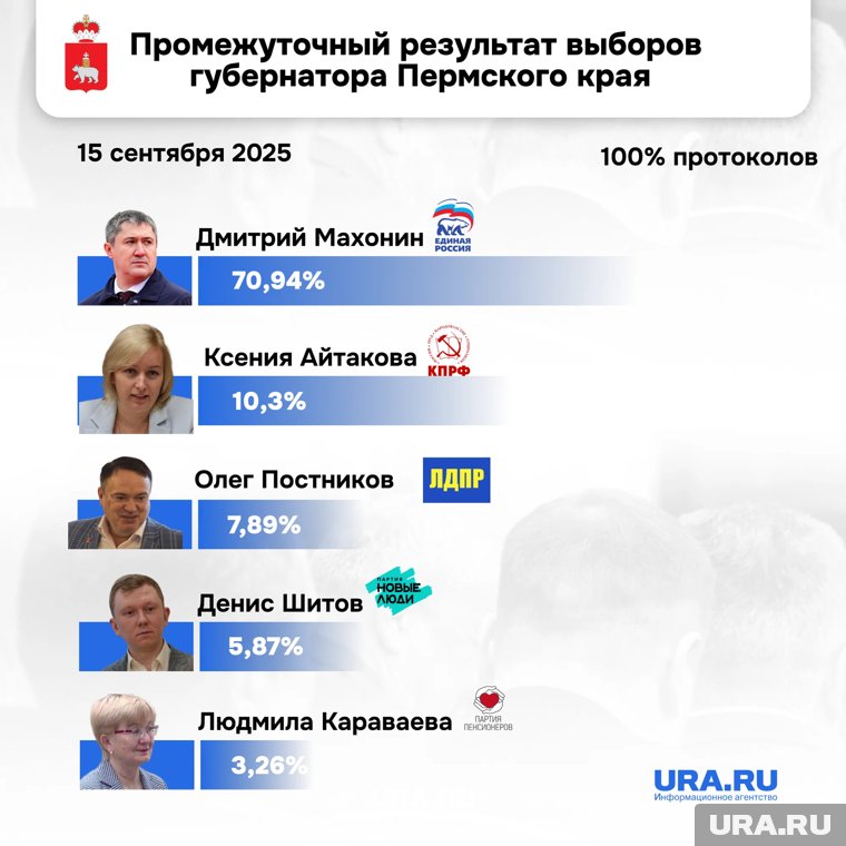 ЛДПР не смогли доказать в Пермском крае статус второй партии в стране