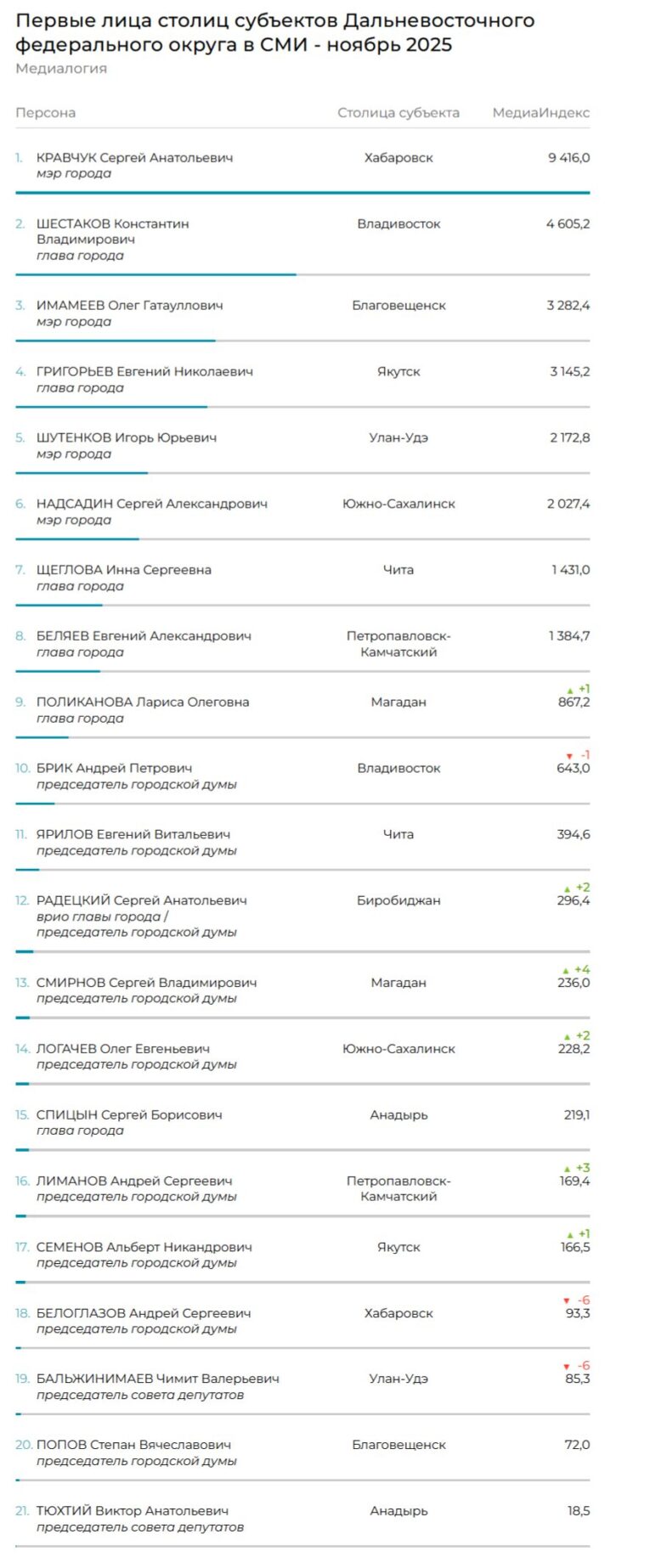 рейтинг мэров ноябрь 2025