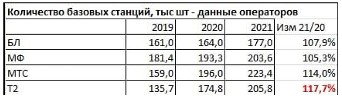 Сколько базовых можно. Сотовые операторы 2020. Кол-во базовых станций у операторов 2020. Количество базовых станций у операторов 2022.