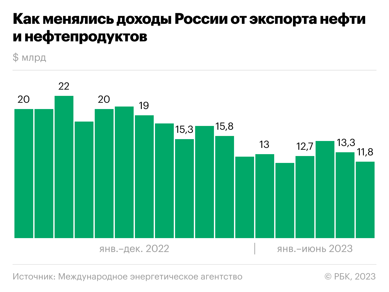 Выручка от экспорта. Экспорт нефти. Доходы России от экспорта газа. Доходы России от экспорта по отраслям. Экспорт нефти из России 2023.