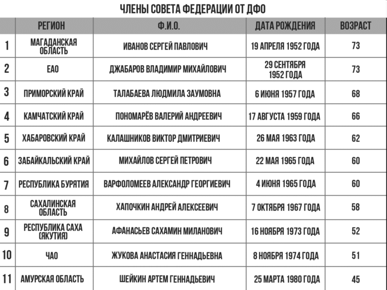 возраст сенаторов