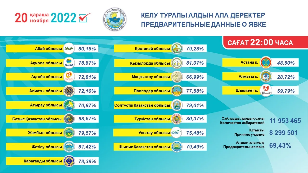 К 22:00 бюллетени получили 69,43% избирателей 1693392 - Kapital.kz 