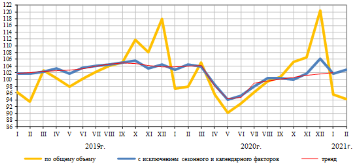 Индекс промышленного производства г г. Спад промышленного производства. Индекс промышленного производства. Индекс промышленного производства 2019-2021 года.