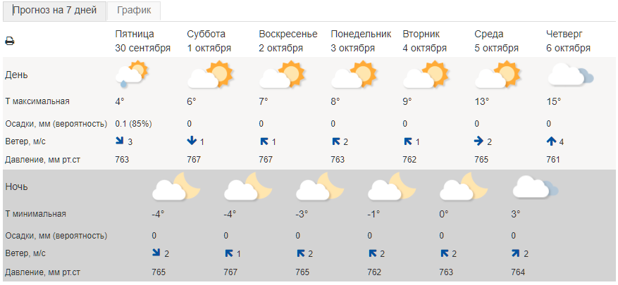 Прогноз октября. Температура в октябре. Погода в Красноярске. Погода на 10 октября. Прогноз погоды на 1 сентября.