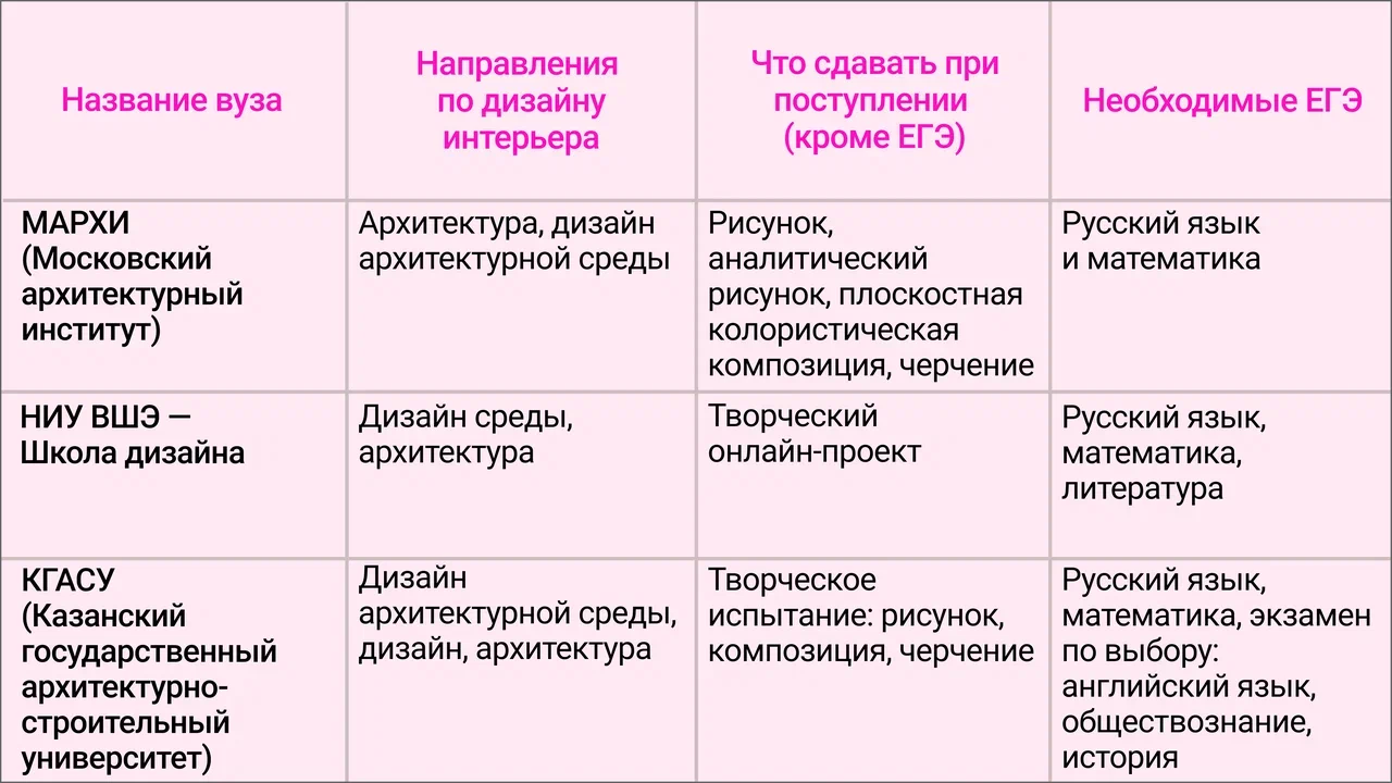 Что сдают на дизайнера интерьера: экзамены после 9, 11 класса в 2026 году