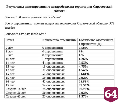 Озвучен самый популярный у квадроберов город в Саратовской области