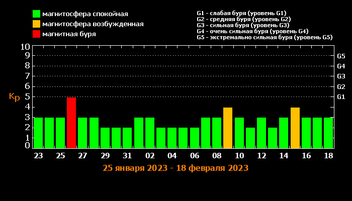 Екатеринбург график магнитных бурь. График магнитных бурь. Магнитные дни в феврале. Магнитные бури в феврале. Таблица магнитных бурь в мае месяце.